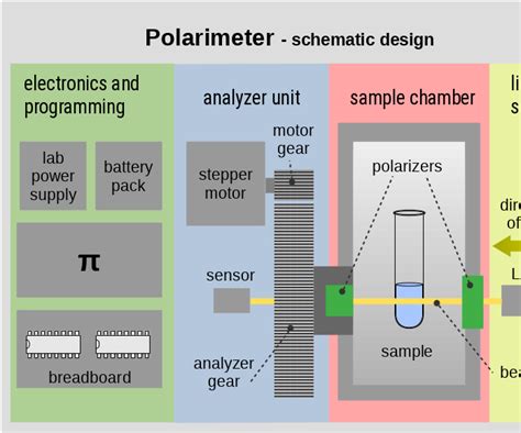 project on polarimeter|chemistry polarimeter project.